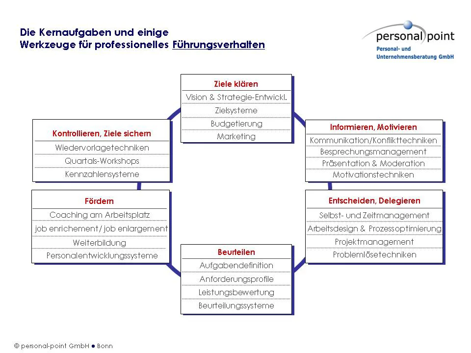 Bild 4 Leitbild/Werte Personal-point vermittelt Ihnen Kenntnisse und Handlungskompetenzen, um professionell führen zu können. Der Kreis besteht aus insgesamt sechs Bausteinen: 1. Ziele klären, 2. Informieren/Motivieren, 3. Entscheiden/Delegieren, 4. Beurteilen, 5. Fördern und 6. Kontrollieren, Ziele sichern
