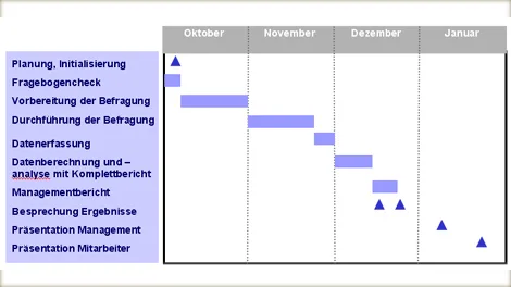 Zur Messung des Organisationsklimas wird zumeist eine Mitarbeiterbefragung genutzt, deren Zeitplan und deren Inhalte vorab definiert werden: Auf die Planungs- und Initiierungsphase folgt ein Fragebogencheck, um im Anschluss die Befragung vorzubereiten und schlussendlich durchzuführen. Im Anschluss werden die Daten erfasst, berechnet und analysiert. Daraus entstehen ein Komplettbericht sowie Managementbericht, woraufhin die Ergebnisse besprochen und dem Management sowie den Mitarbeitern präsentiert wird.