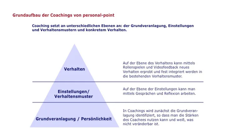 Ob Ihr Anlass ein Change Management Coaching oder ein anderer ist: Coachings von personal-point setzen an unterschiedlichen Ebenen an: Der Grundveranlagung, der Einstellung/Verhaltensmuster und dem konkretem Verhalten.