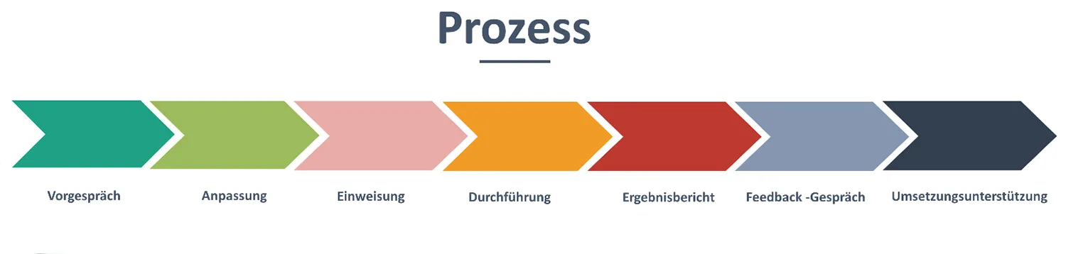 Bild 9_Assessment-Center und Development-Center Unsere Assessment-Center werden mit Ihnen als Auftraggeber entsprechend eines definierten Prozesses durchgeführt. Beginnend beim Vorgespräch folgt im Anschluss die Anpassung an die individuellen Bedürfnisse des Unternehmens sowie gegebenenfalls eine Einweisung der Beobachter. Auf die Durchführung des Assessment-Centers folgt die Erstellung eines Ergebnisberichts mit ausführlichem Feedbackgespräch. Wichtig ist der Schluss der Prozesskette, bei der wir Sie in der Umsetzung unterstützen.